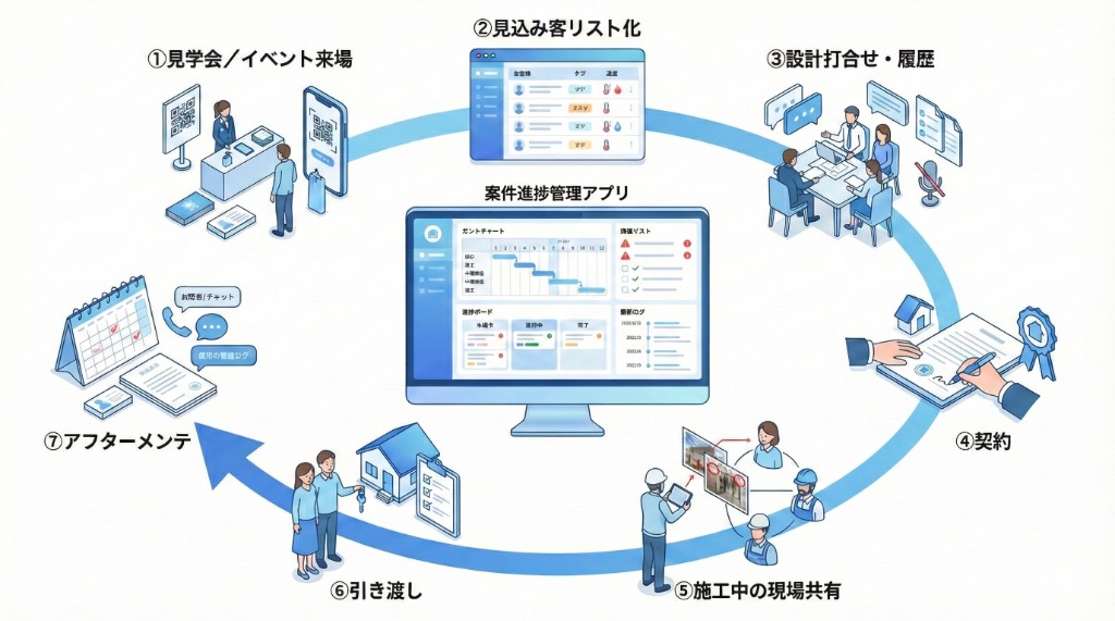 案件進捗管理アプリ